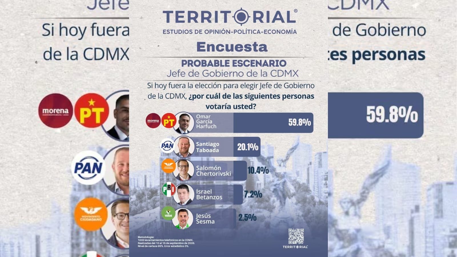 Omar García Harfuch toma ventaja rumbo a 2030: registra 59.8% en encuesta rumbo a la CDMX en 2030